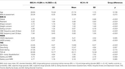 Neural Response to Low Energy and High Energy Foods in Bulimia Nervosa and Binge Eating Disorder: A Functional MRI Study